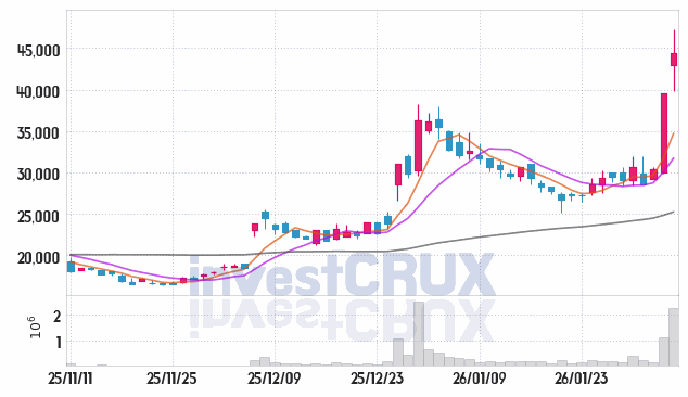 엘케이켐 주가 전망 핵심 자료, 오늘의 특징주 주가 차트 분석 2026.02.05