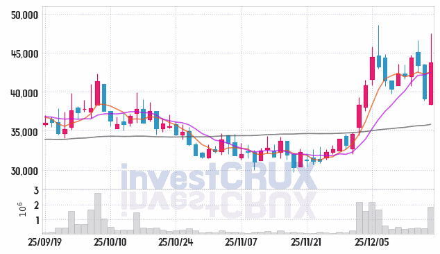 오가노이드사이언스 주가 전망 핵심 자료, 오늘의 특징주 주가 차트 분석 2025.12.18