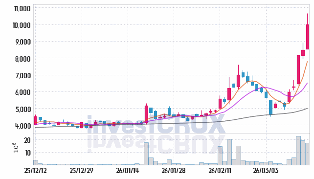 오르비텍 주가 전망 핵심 자료, 오늘의 특징주 주가 차트 분석 2026.03.16