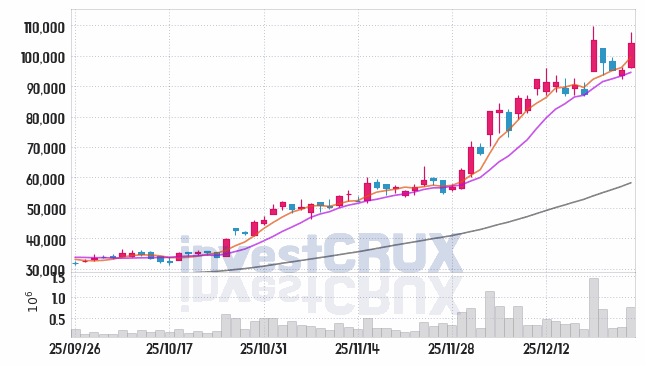 오름테라퓨틱 주가 전망 핵심 자료, 오늘의 특징주 주가 차트 분석 2025.12.26