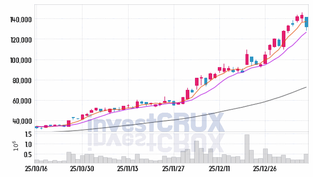 오름테라퓨틱 주가 전망 핵심 자료, 오늘의 특징주 주가 차트 분석 2026.01.12