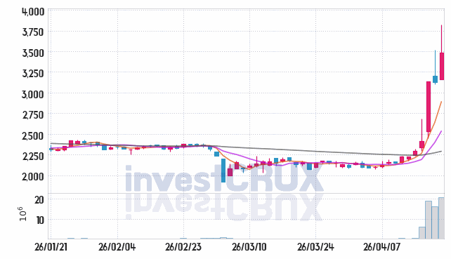 오픈베이스 주가 전망 핵심 자료, 오늘의 특징주 주가 차트 분석 2026.04.20