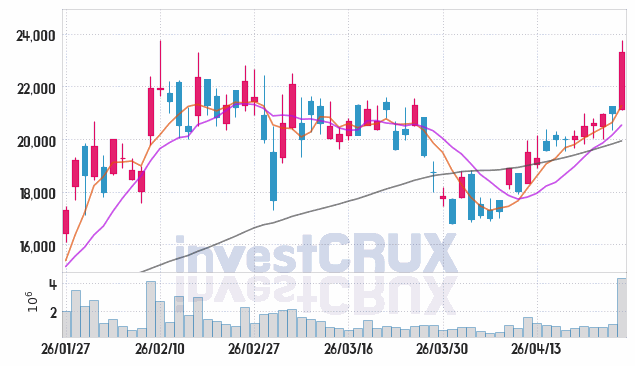 와이씨 주가 전망 핵심 자료, 오늘의 특징주 주가 차트 분석 2026.04.24