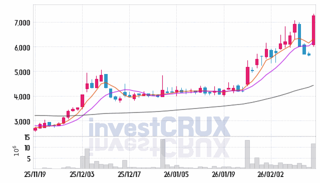 와이투솔루션 주가 전망 핵심 자료, 오늘의 특징주 주가 차트 분석 2026.02.13