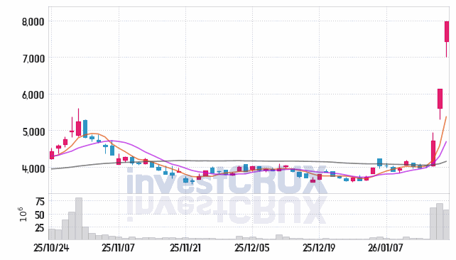 우리기술 주가 전망 핵심 자료, 오늘의 특징주 주가 차트 분석 2026.01.20
