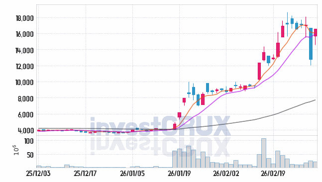 우리기술 주가 전망 핵심 자료, 오늘의 특징주 주가 차트 분석 2026.03.05