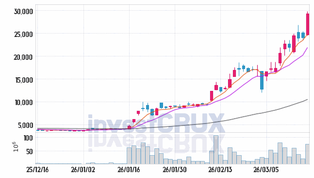우리기술 주가 전망 핵심 자료, 오늘의 특징주 주가 차트 분석 2026.03.18