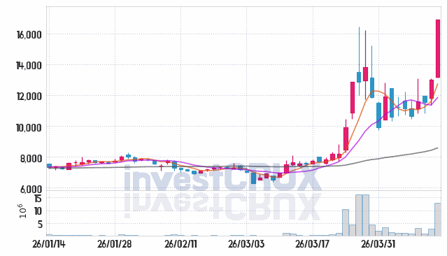 우리넷 주가 전망 핵심 자료, 오늘의 특징주 주가 차트 분석 2026.04.13