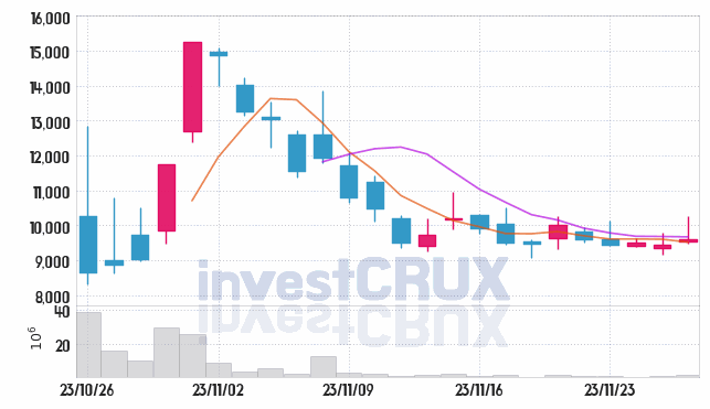 워트 주가 전망 핵심 자료, 오늘의 특징주 주가 차트 분석 2023.11.28