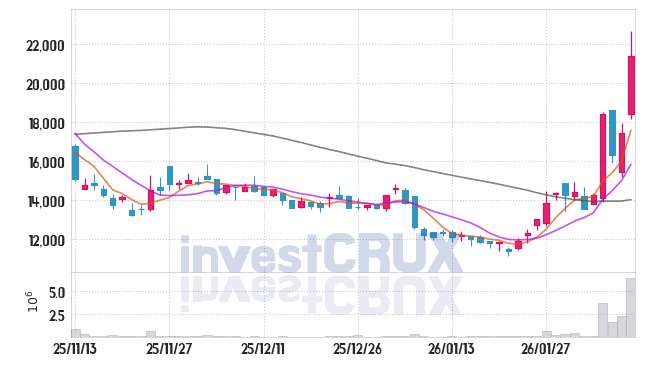 유니테스트 주가 전망 핵심 자료, 오늘의 특징주 주가 차트 분석 2026.02.09