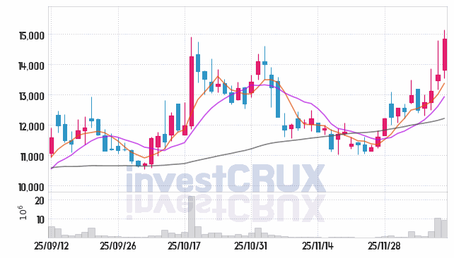 유진로봇 주가 전망 핵심 자료, 오늘의 특징주 주가 차트 분석 2025.12.11