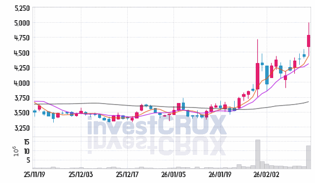 유진투자증권 주가 전망 핵심 자료, 오늘의 특징주 주가 차트 분석 2026.02.13