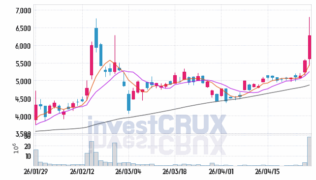 유진투자증권 주가 전망 핵심 자료, 오늘의 특징주 주가 차트 분석 2026.04.28