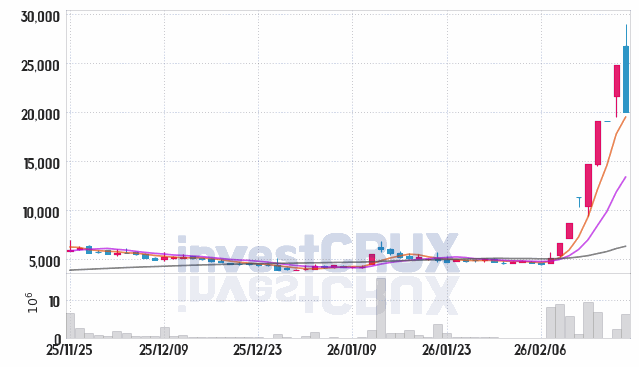 유투바이오 주가 전망 핵심 자료, 오늘의 특징주 주가 차트 분석 2026.02.24