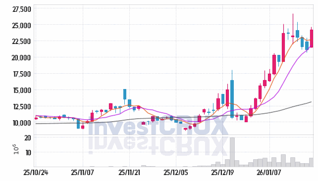 이노스페이스 주가 전망 핵심 자료, 오늘의 특징주 주가 차트 분석 2026.01.20
