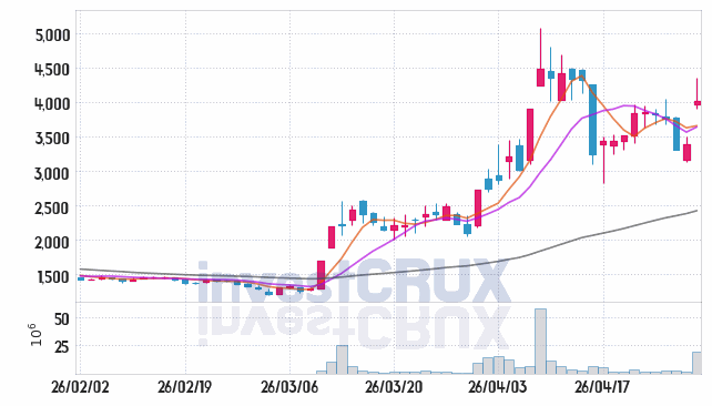 이루온 주가 전망 핵심 자료, 오늘의 특징주 주가 차트 분석 2026.04.30