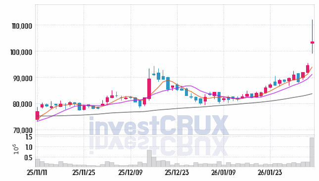 이마트 주가 전망 핵심 자료, 오늘의 특징주 주가 차트 분석 2026.02.05