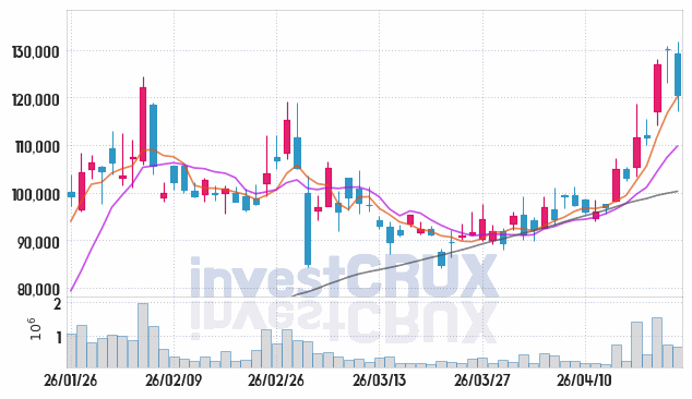 이수스페셜티케미컬 주가 전망 핵심 자료, 오늘의 특징주 주가 차트 분석 2026.04.23