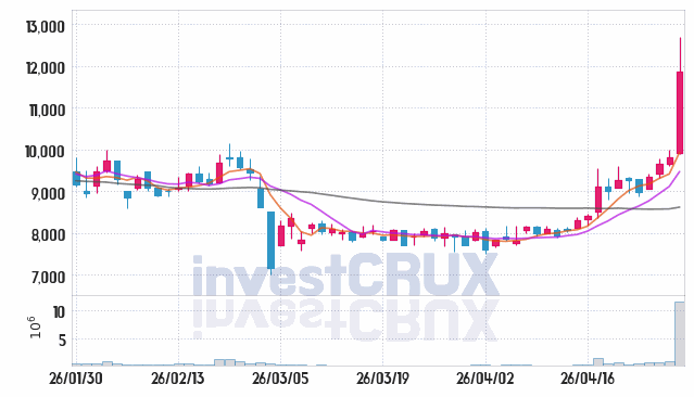 이수화학 주가 전망 핵심 자료, 오늘의 특징주 주가 차트 분석 2026.04.29