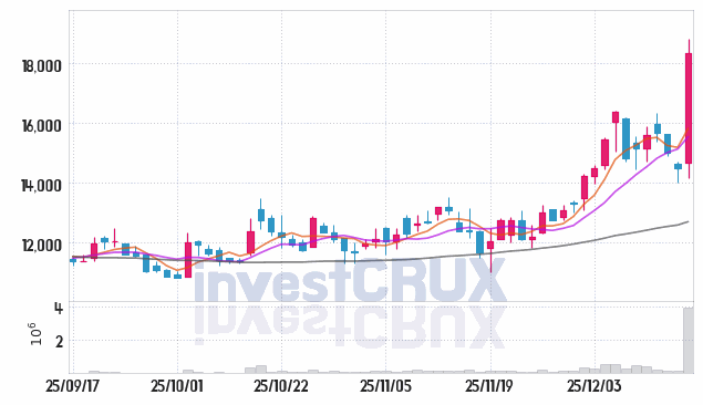 이엔셀 주가 전망 핵심 자료, 오늘의 특징주 주가 차트 분석 2025.12.16