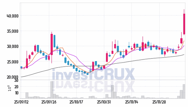 일동제약 주가 전망 핵심 자료, 오늘의 특징주 주가 차트 분석 2025.12.11