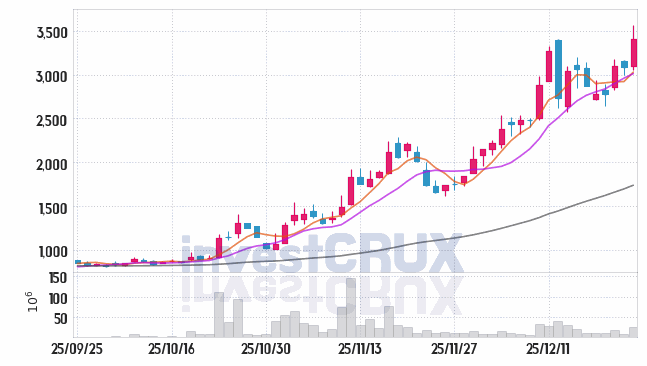 재영솔루텍 주가 전망 핵심 자료, 오늘의 특징주 주가 차트 분석 2025.12.24