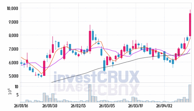 저스템 주가 전망 핵심 자료, 오늘의 특징주 주가 차트 분석 2026.04.15
