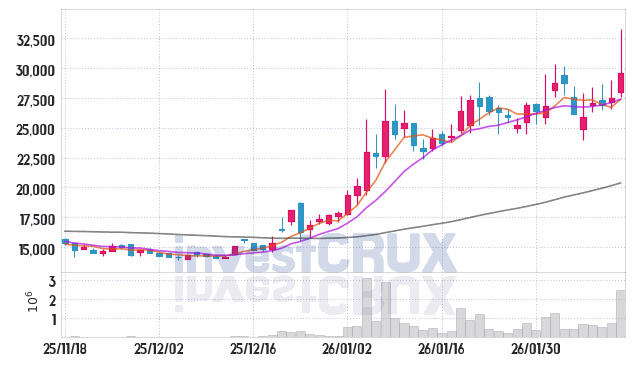 제노코 주가 전망 핵심 자료, 오늘의 특징주 주가 차트 분석 2026.02.12