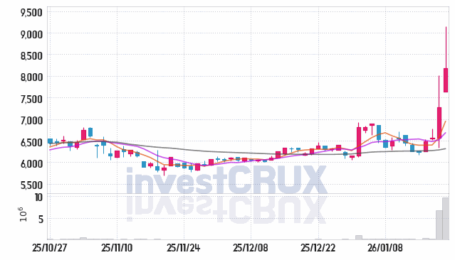 제룡산업 주가 전망 핵심 자료, 오늘의 특징주 주가 차트 분석 2026.01.21