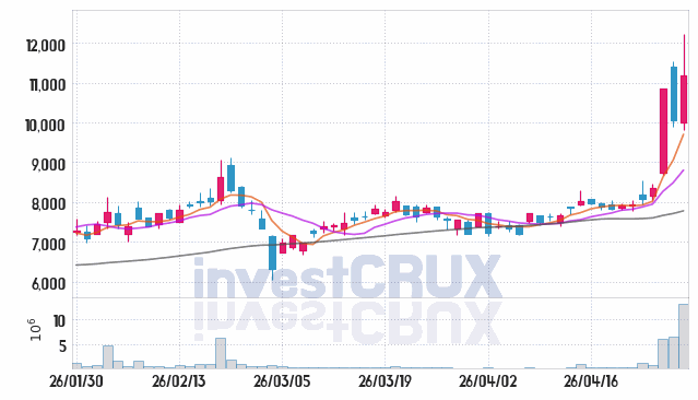 제룡산업 주가 전망 핵심 자료, 오늘의 특징주 주가 차트 분석 2026.04.29
