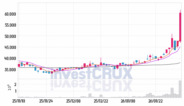 제룡전기 주가 전망 핵심 자료, 오늘의 특징주 주가 차트 분석 2026.02.04