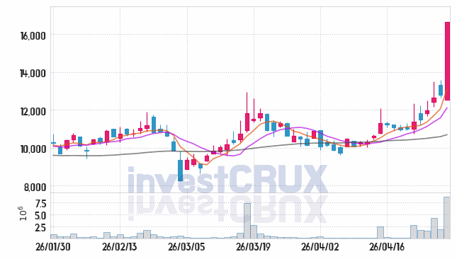 제일일렉트릭 주가 전망 핵심 자료, 오늘의 특징주 주가 차트 분석 2026.04.29