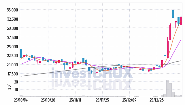 제주반도체 주가 전망 핵심 자료, 오늘의 특징주 주가 차트 분석 2026.01.08