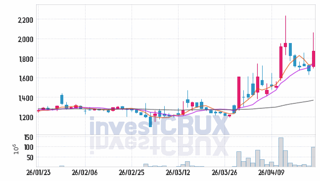조일알미늄 주가 전망 핵심 자료, 오늘의 특징주 주가 차트 분석 2026.04.22