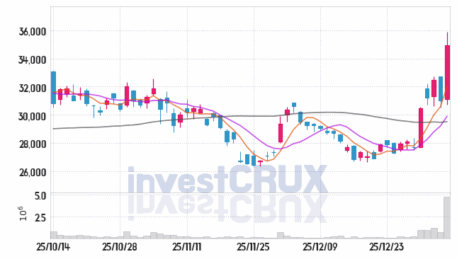 주성엔지니어링 주가 전망 핵심 자료, 오늘의 특징주 주가 차트 분석 2026.01.08