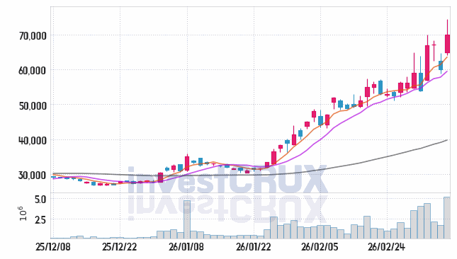 주성엔지니어링 주가 전망 핵심 자료, 오늘의 특징주 주가 차트 분석 2026.03.10