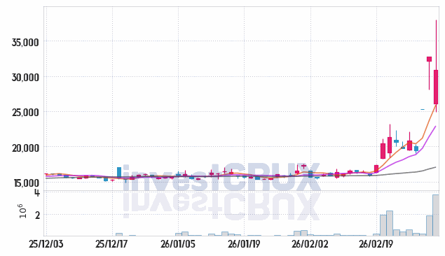 중앙에너비스 주가 전망 핵심 자료, 오늘의 특징주 주가 차트 분석 2026.03.05