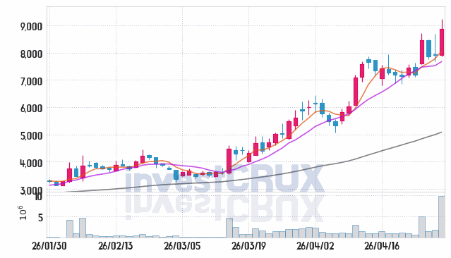 지앤비에스 에코 주가 전망 핵심 자료, 오늘의 특징주 주가 차트 분석 2026.04.29