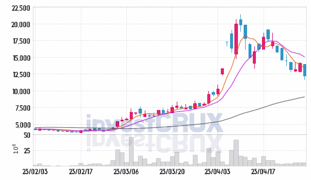 지엔원에너지 주가 전망 핵심 자료, 오늘의 특징주 주가 차트 분석 2023.04.28