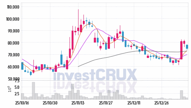 지투지바이오 주가 전망 핵심 자료, 오늘의 특징주 주가 차트 분석 2026.01.12