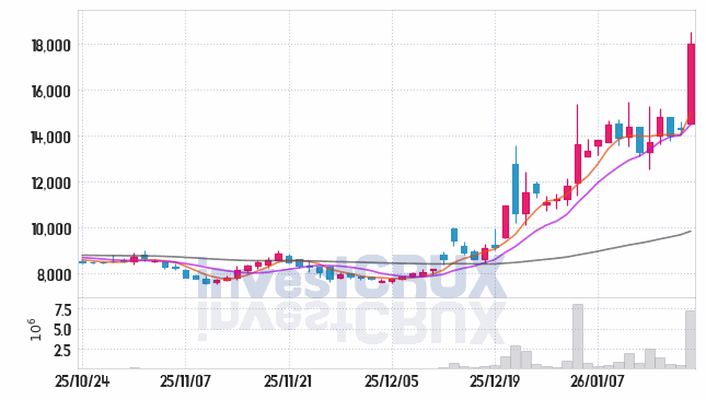 컨텍 주가 전망 핵심 자료, 오늘의 특징주 주가 차트 분석 2026.01.20