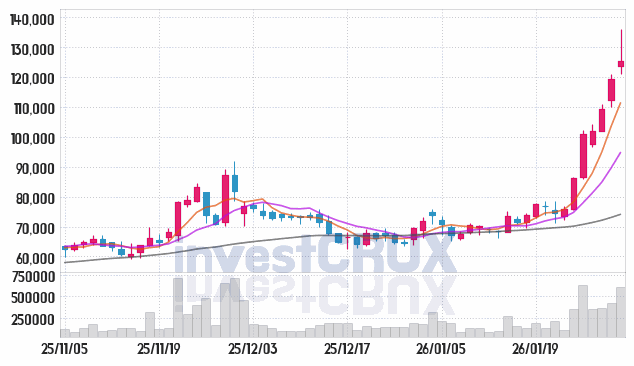 케어젠 주가 전망 핵심 자료, 오늘의 특징주 주가 차트 분석 2026.01.30