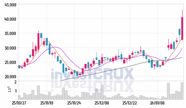 케이엔알시스템 주가 전망 핵심 자료, 오늘의 특징주 주가 차트 분석 2026.01.21