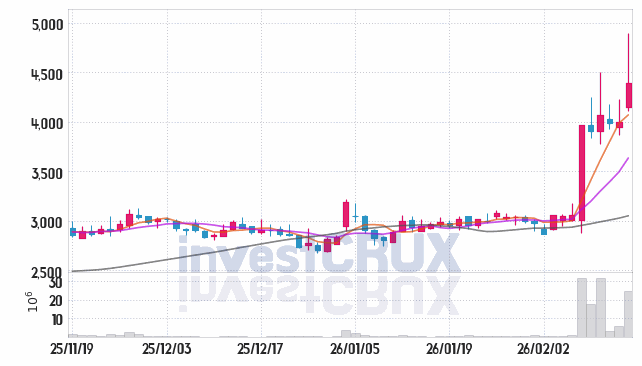 코데즈컴바인 주가 전망 핵심 자료, 오늘의 특징주 주가 차트 분석 2026.02.13