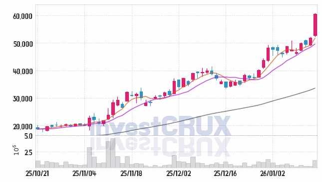코리아써키트 주가 전망 핵심 자료, 오늘의 특징주 주가 차트 분석 2026.01.15