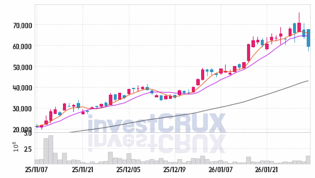 코리아써키트 주가 전망 핵심 자료, 오늘의 특징주 주가 차트 분석 2026.02.03