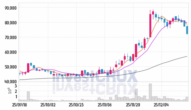코오롱티슈진 주가 전망 핵심 자료, 오늘의 특징주 주가 차트 분석 2025.12.17
