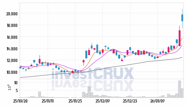 큐렉소 주가 전망 핵심 자료, 오늘의 특징주 주가 차트 분석 2026.01.22