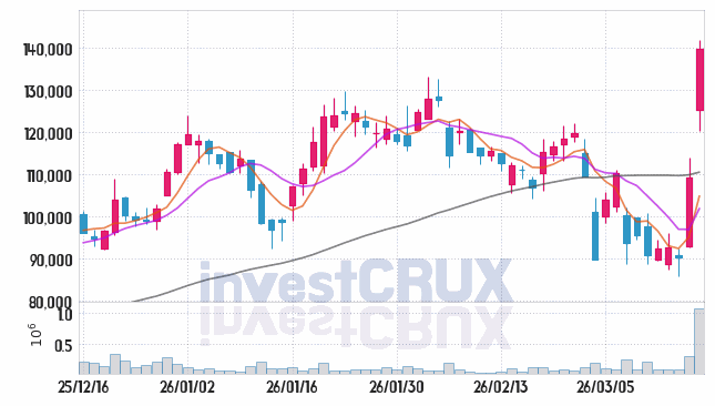 큐리옥스바이오시스템 주가 전망 핵심 자료, 오늘의 특징주 주가 차트 분석 2026.03.18