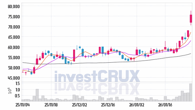 클래시스 주가 전망 핵심 자료, 오늘의 특징주 주가 차트 분석 2026.01.29
